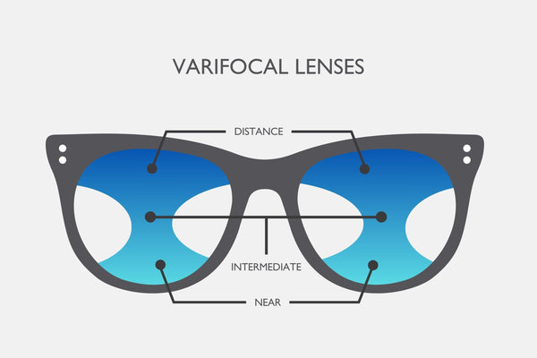 Diagram of varifocal lenses in eyeglasses showing distance at the top, intermediate in the middle, and near at the bottom of the lenses.