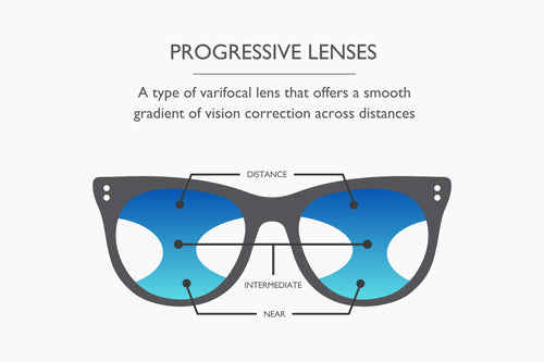Diagram of progressive lenses with labeled sections on a white background