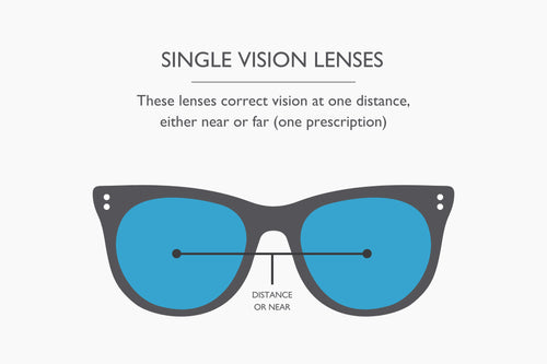 Diagram explaining single vision lenses on a clear background.