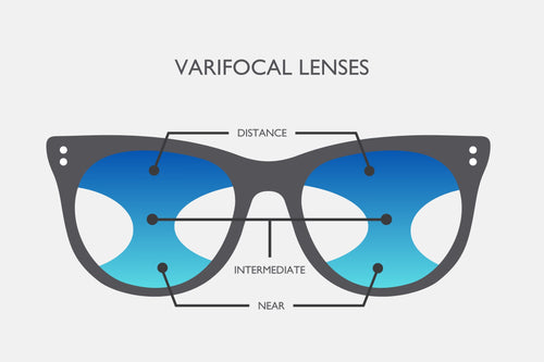 Diagram of varifocal lenses in eyeglasses showing distance at the top, intermediate in the middle, and near at the bottom of the lenses.