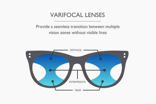 Diagram of varifocal lenses with labeled vision zones on a white background