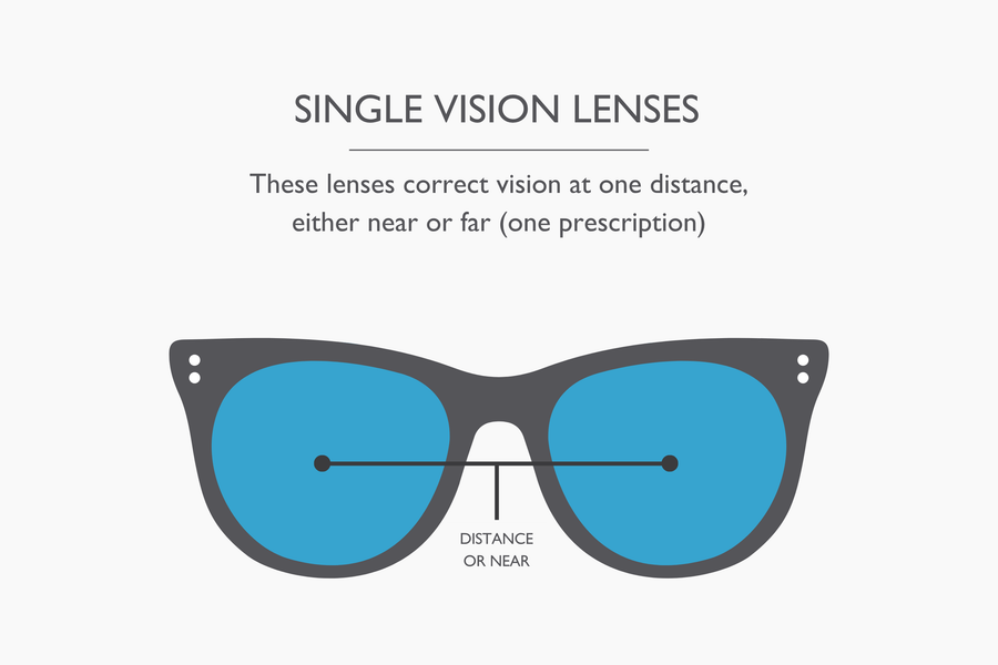 Diagram explaining single vision lenses on a clear background.
