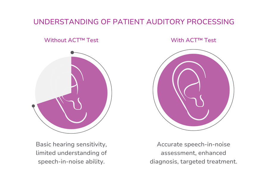 illustration of ACT hearing test effectiveness 